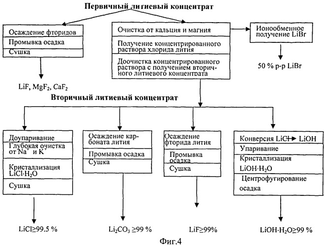 Способ получения литиевого концентрата из литиеносных природных рассолов и его переработки (патент 2516538)