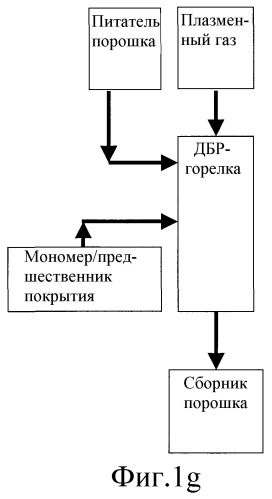Плазменная обработка поверхности с использованием диэлектрических барьерных разрядов (патент 2462534)