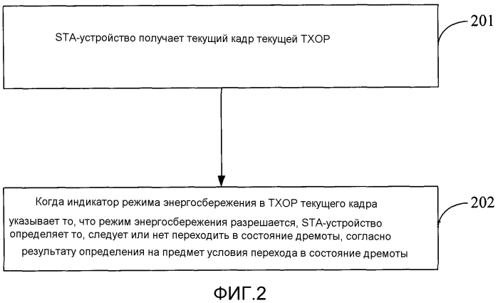 Способ энергосбережения, устройство точки доступа и устройство станции (патент 2588598)