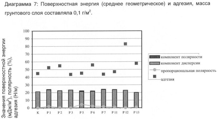 Способ грунтования и покрытия (патент 2401354)