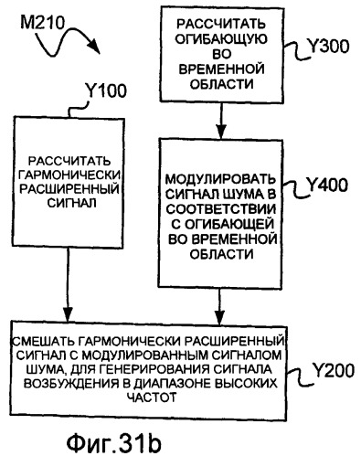 Системы, способы и устройство для генерирования возбуждения в диапазоне высоких частот (патент 2402827)