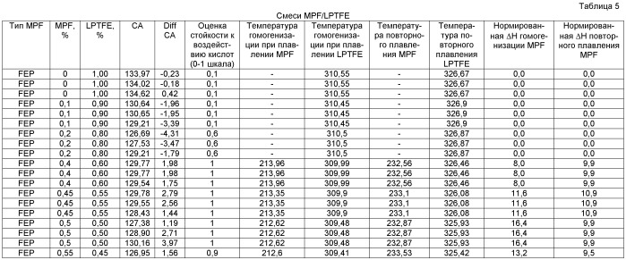 Смешанные композиции фторполимеров (патент 2497849)