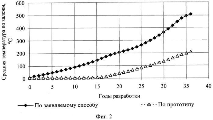 Способ разработки залежи высоковязкой нефти с использованием внутрипластового горения (патент 2494242)