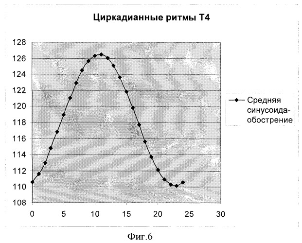 Способ диагностики десинхронозов гипофизарно-тиреоидной системы у больных бронхиальной астмой тяжелого течения, получавших глюкокортикоиды курсами (патент 2381508)