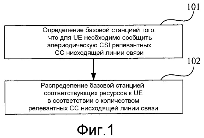 Способ распределения ресурсов, способ передачи информации о состоянии канала, базовая станция и пользовательское оборудование (патент 2555365)