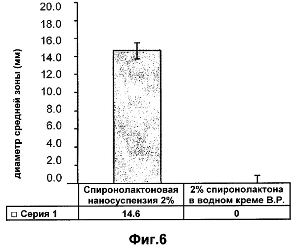 Топический состав, содержащий наночастицы спиронолактона (патент 2331424)