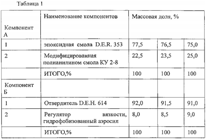 Способ диагностирования скрытого коррозионного дефекта под покрытием (патент 2578243)