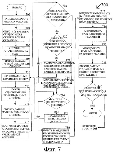 Способ и система отображения данных сканирования для насосно-компрессорных труб на основе скорости сканирования (патент 2422813)