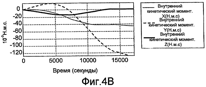 Способ и система для устранения насыщения инерционных колес космического аппарата (патент 2555080)