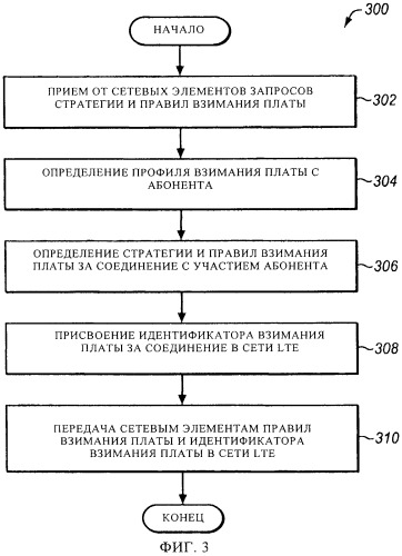 Взимание платы в сетях связи lte/epc (патент 2452134)