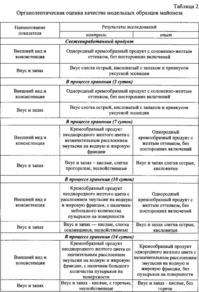 Майонез с длительным сроком хранения (патент 2622689)