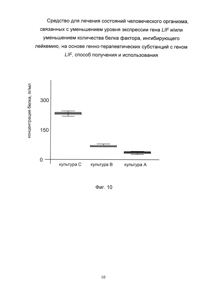 Средство для лечения состояний человеческого организма, связанных с уменьшением уровня экспрессии гена lif и/или уменьшением количества белка фактора, ингибирующего лейкемию, на основе генно-терапевтических субстанций с геном lif, способ получения и использования (патент 2653487)