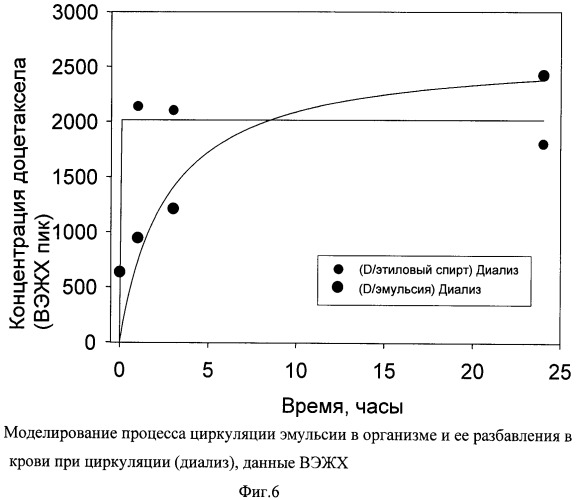 Стабильная эмульсия для парентерального введения плохо растворимых в воде соединений, обладающих противоопухолевой активностью, и способ ее получения (патент 2370261)