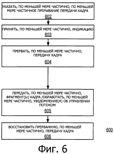 Прерывание, по меньшей мере частичное, передачи кадра (патент 2540815)