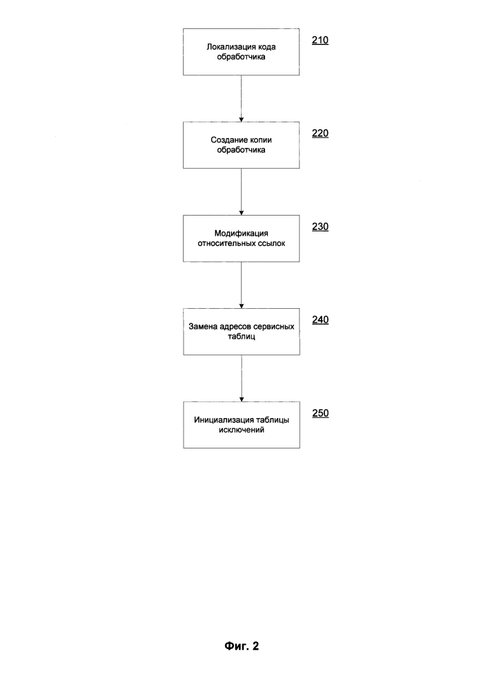 Способ создания обработчика системных вызовов (патент 2596577)