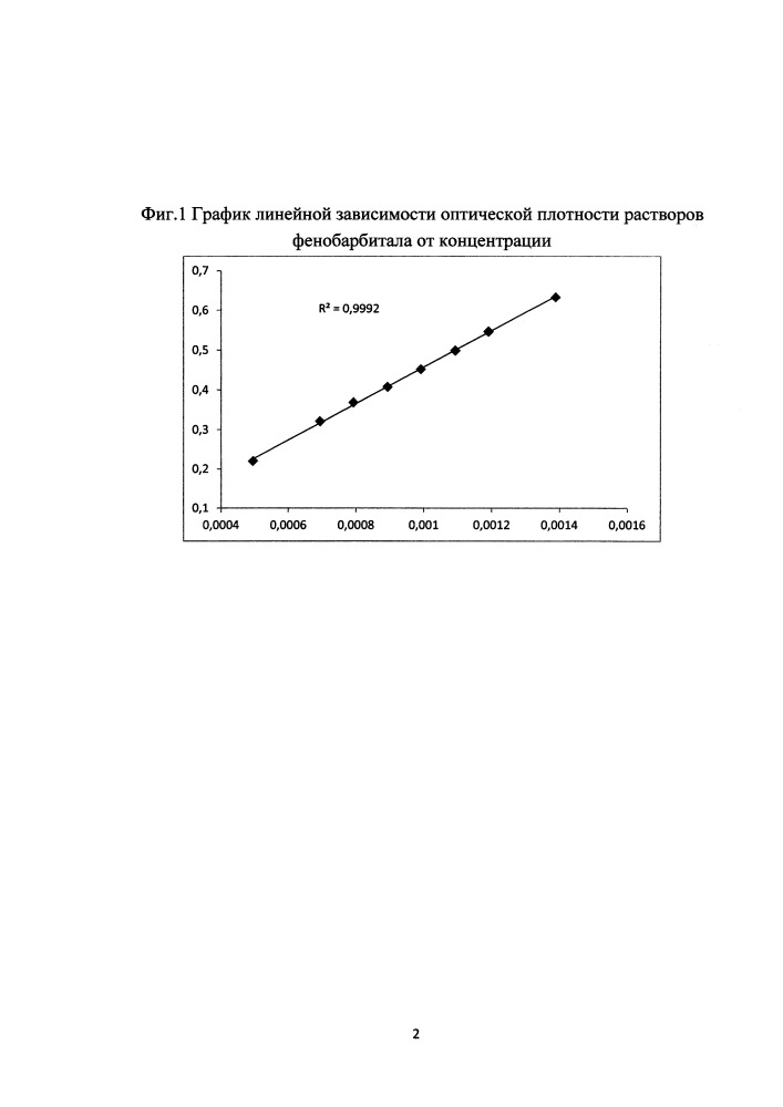 Способ количественного определения фенобарбитала в таблетках "корвалол" способом уф-спектрофотометрии с использованием удельного показателя поглощения (патент 2662070)