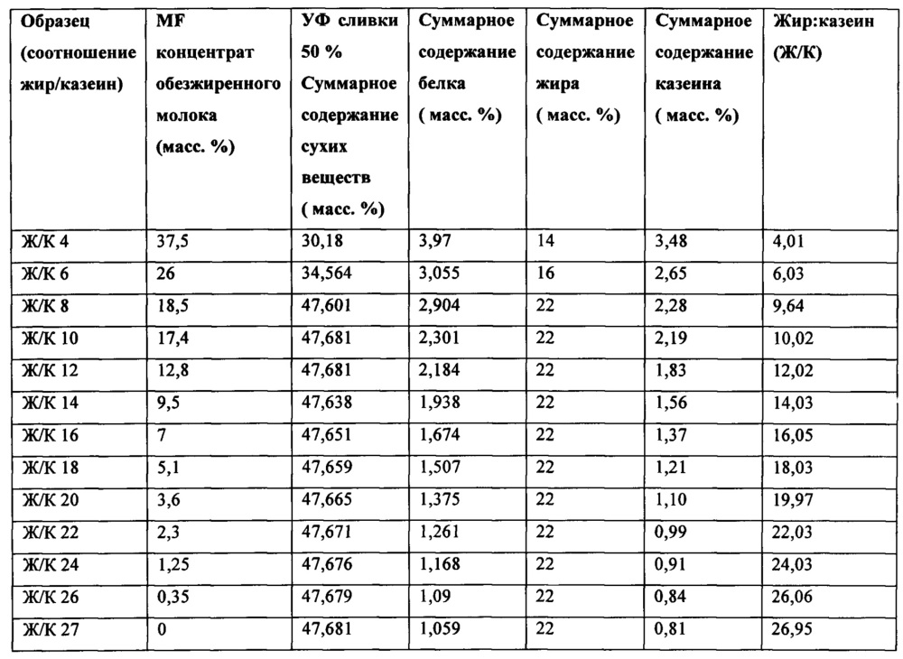 Концентрат для получения молочных напитков (патент 2665813)