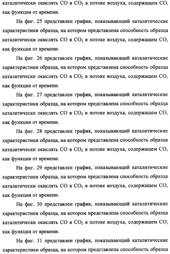 Наномерные золотые катализаторы, активаторы, твердые носители и соответствующие методики, применяемые для изготовления таких каталитических систем, особенно при осаждении золота на твердый носитель с использованием конденсации из паровой фазы (патент 2359754)