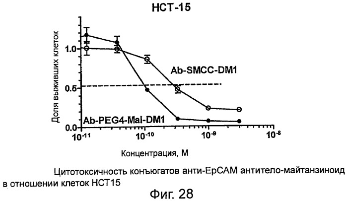 Высокоэффективные конъюгаты и гидрофильные сшивающие агенты (линкеры) (патент 2487877)