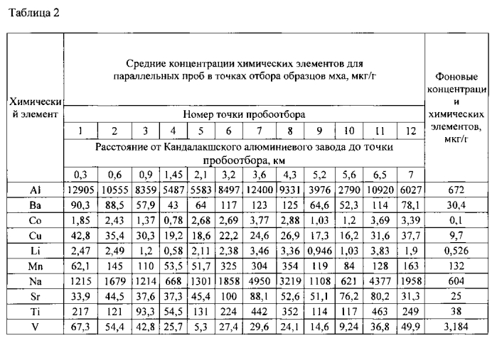 Способ определения коэффициента вертикальной диффузии выбросов промышленных предприятий в приземном слое атмосферы (патент 2570392)