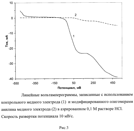 Способ получения ингибитора коррозии меди (патент 2564573)