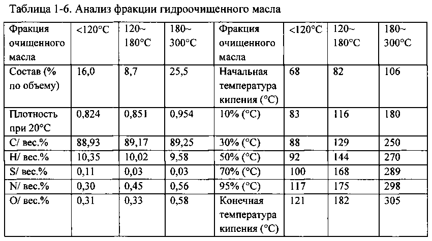 Способ получения мезофазного пека путем гидрогенизации высокотемпературной каменноугольной смолы (патент 2598452)