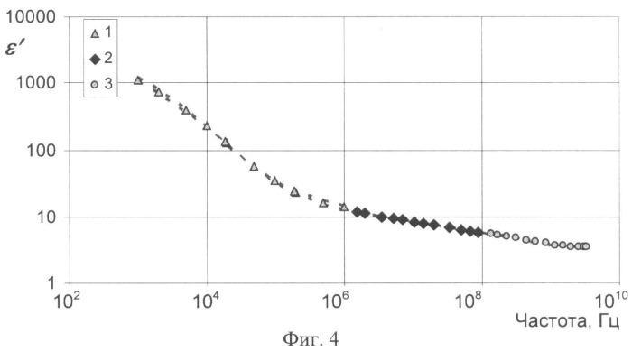 Способ измерения комплексной диэлектрической проницаемости жидких и сыпучих веществ в широком диапазоне частот (патент 2474830)
