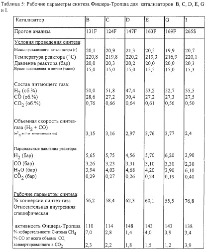 Кобальтовые катализаторы (патент 2252072)