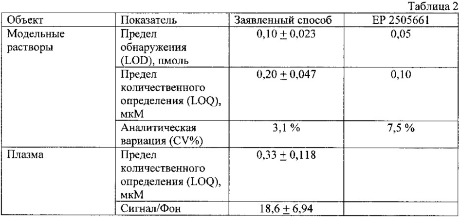 Способ определения содержания гомоаргинина в плазме крови и других биологических жидкостях человека (патент 2609873)