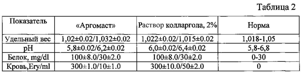 Способ лечения геморрагического цистита кошек (патент 2606910)