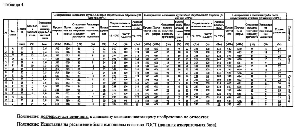 Высокопрочная листовая сталь, имеющая низкое отношение предела текучести к пределу прочности, превосходная с точки зрения устойчивости к последеформационному старению, способ ее производства и изготавливаемая из нее высокопрочная сварная стальная труба (патент 2623551)