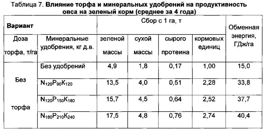 Способ окультуривания вечномерзлых почв (патент 2593904)