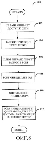 Системы и способы для управления качеством обслуживания для множественного доступа (патент 2464739)