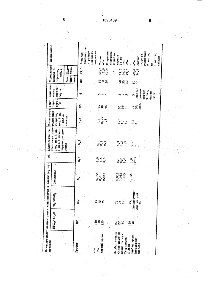 Способ никелирования порошков (патент 1696139)