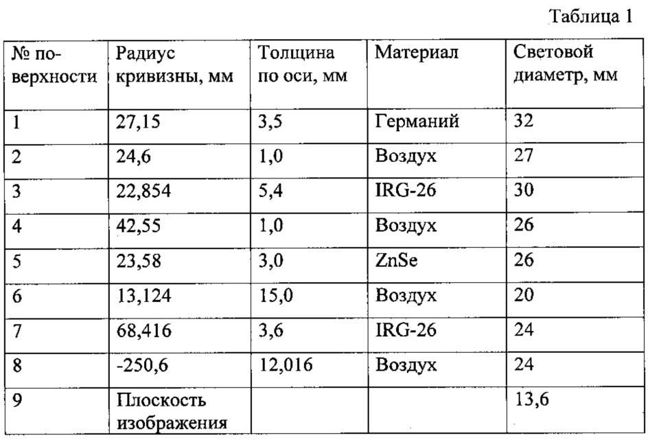 Атермализованный объектив для ик-области спектра (патент 2618590)