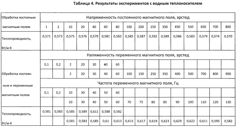 Способ обработки магнитореологической жидкости-теплоносителя (патент 2644900)