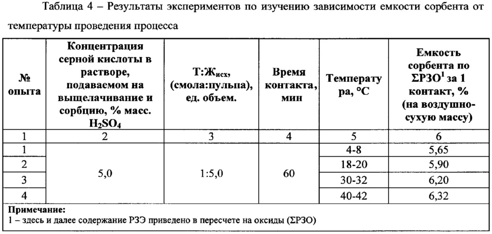 Способ извлечения редкоземельных элементов из фосфогипса (патент 2663512)