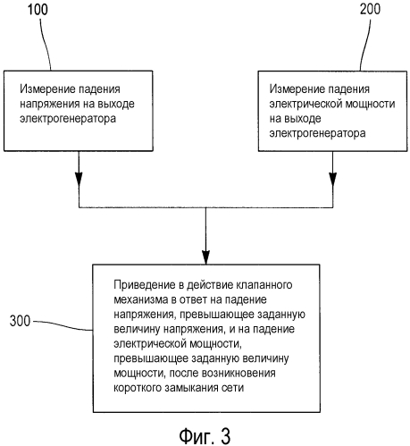 Система регулирования паровой турбины для поддержания синхронизации и способ ее осуществления (патент 2569402)