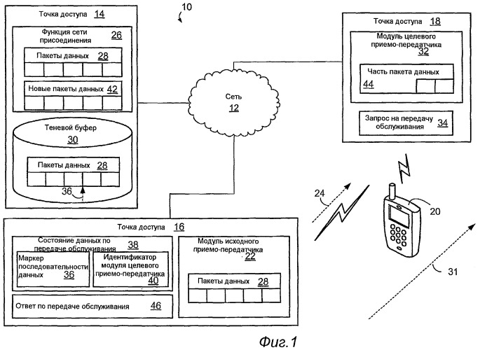 Устройство и способ выполнения передачи обслуживания в сети связи (патент 2439844)