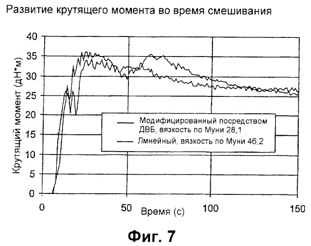 Бутильный каучук, обладающий улучшенной перерабатываемостью, и способ его получения (патент 2277544)