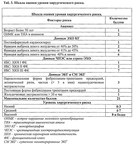 Способ оценки хирургического риска у больных с атеросклеротической окклюзией бедренно-подколенно-берцового сегмента в стадии критической ишемии (патент 2560666)