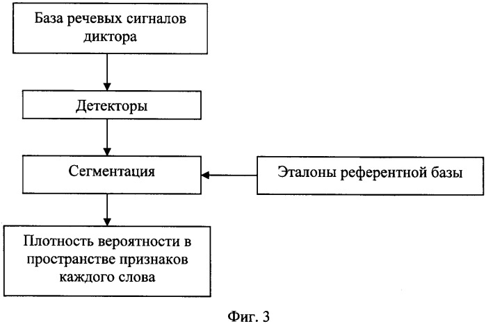 Способ верификации пользователя в системах санкционирования доступа (патент 2351023)