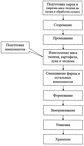 Способ получения мороженого формованного изделия из мяса тюленя (патент 2581661)