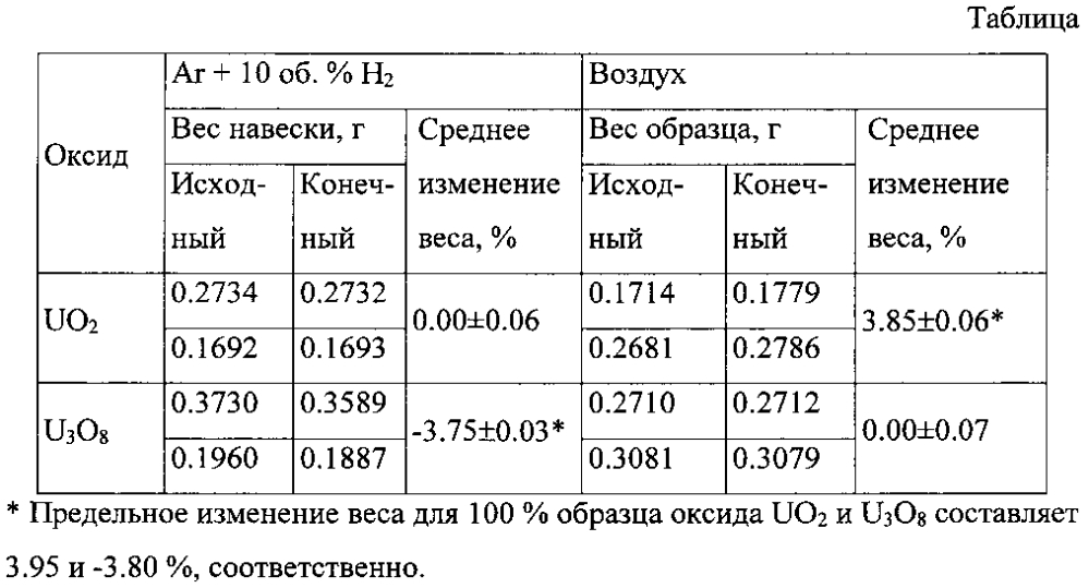 Способ контроля оксидов урана u3o8 и uo2 на примеси (патент 2605456)