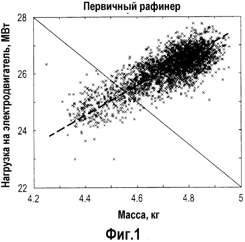 Способ управления производством древесной массы в рафинере щепы (патент 2519891)