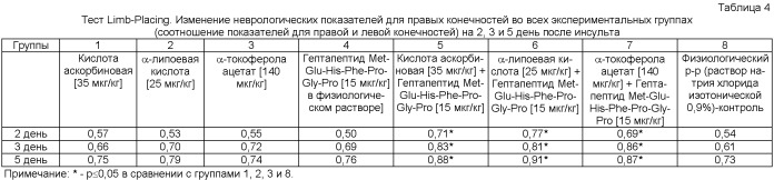 Инъекционная лекарственная форма для лечения острого ишемического инсульта и черепно-мозговой травмы, способ ее изготовления и применение (патент 2431496)