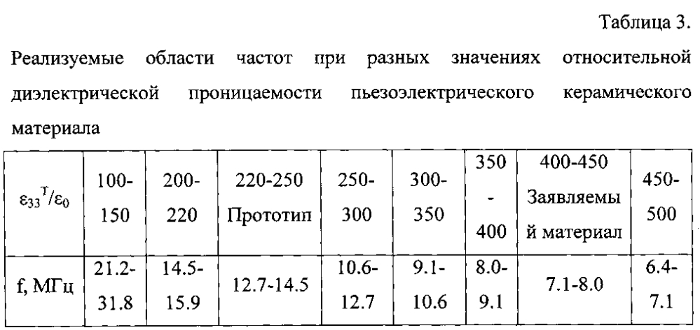 Пьезоэлектрический керамический материал (патент 2596837)