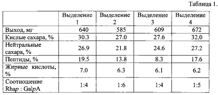 Способ получения вещества, обладающего антимикробной, противовирусной и иммуностимулирующей активностью, в частности, в отношении дендритных клеток, вещество, полученное этим способом, и фармацевтическая композиция на его основе (патент 2563818)