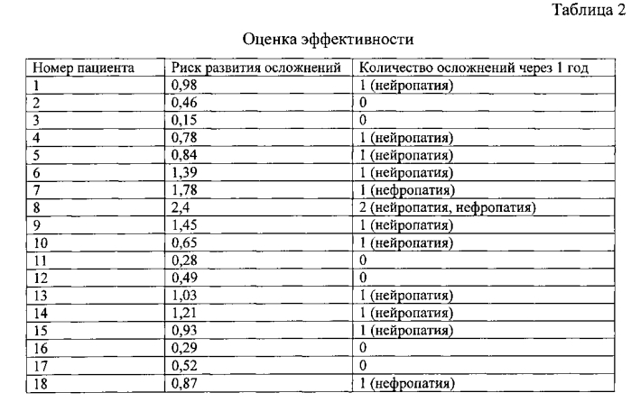 Способ прогнозирования риска раннего развития микрососудистых осложнений сахарного диабета i типа у детей (патент 2557928)