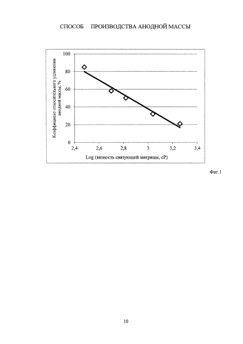 Способ производства анодной массы (патент 2586195)